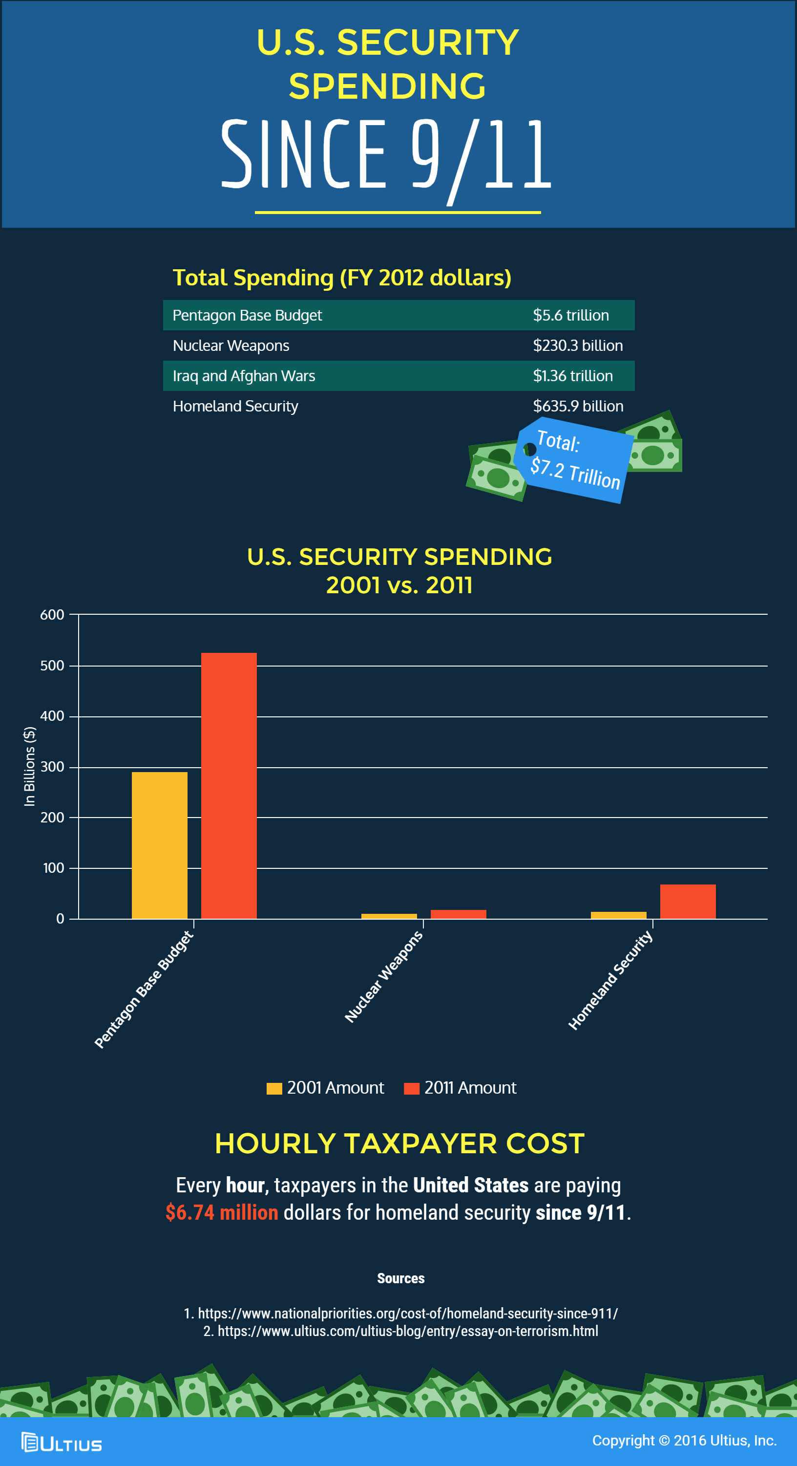 U.S. security spending since 9/11 infographic