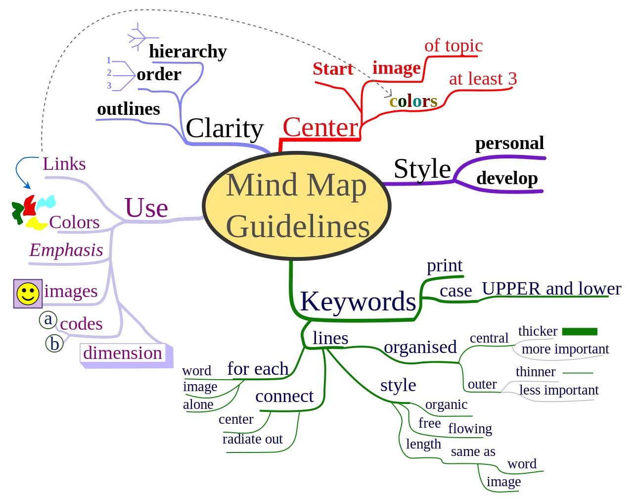 Mind map guidelines