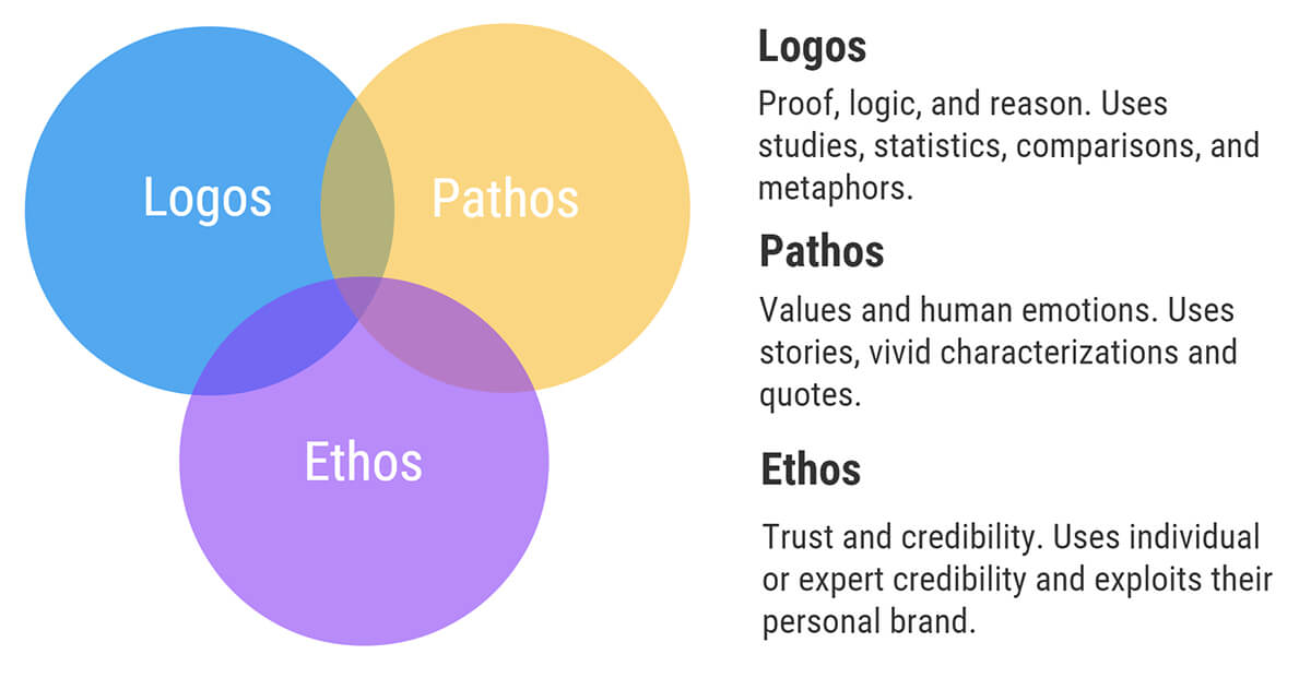 Persuasive essay - convincing readers through logos, pathos, and ethos