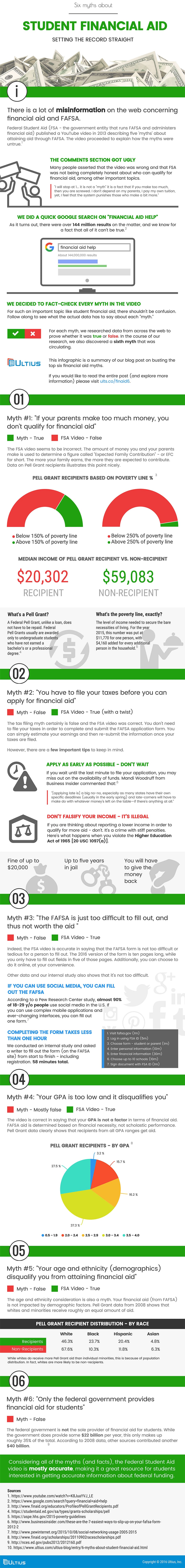 6 Myths About Student Financial Aid - An Infographic