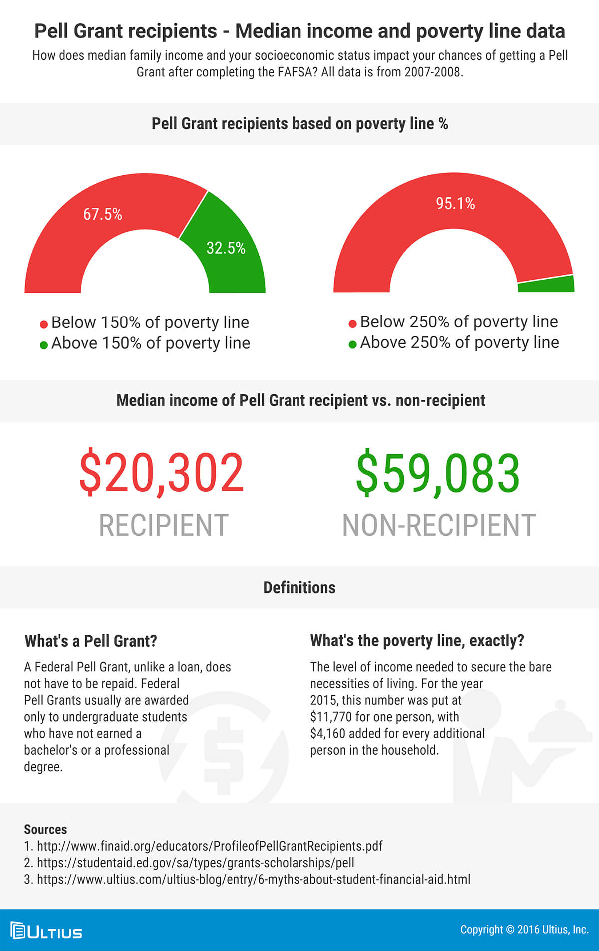 Pell Grant recipients - Median income and poverty line data.