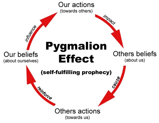 The Pygmalion Effect - Self-fulfilling prophecy