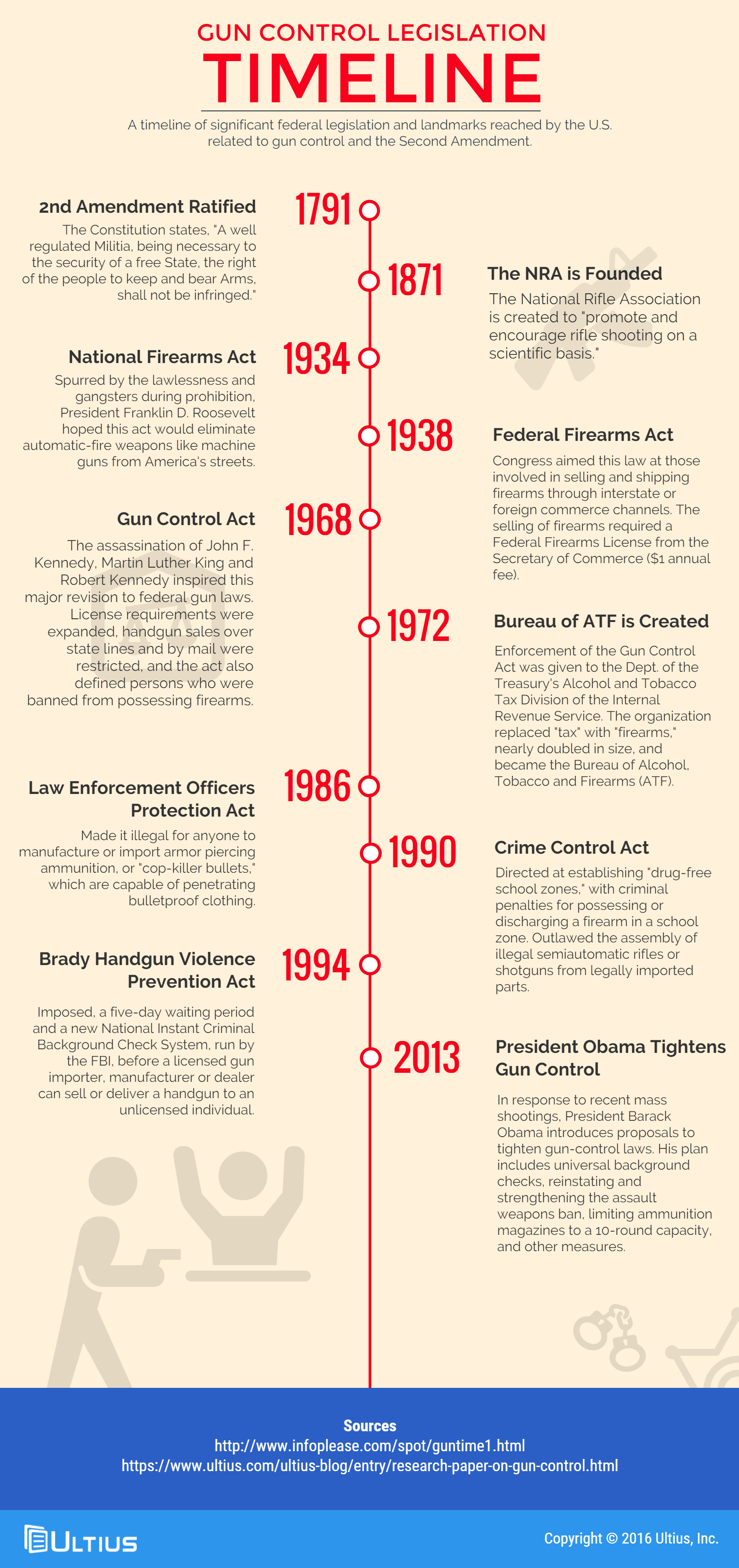 Gun Timeline, History Detectives