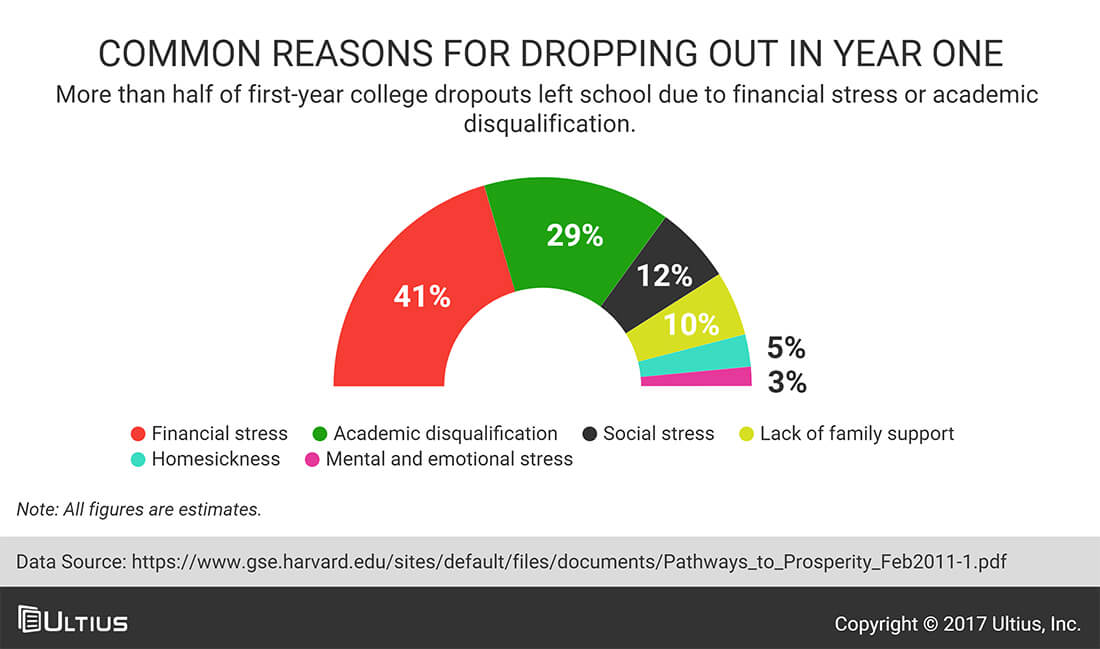 How To Make An Easy Transition To College From High School Ultius