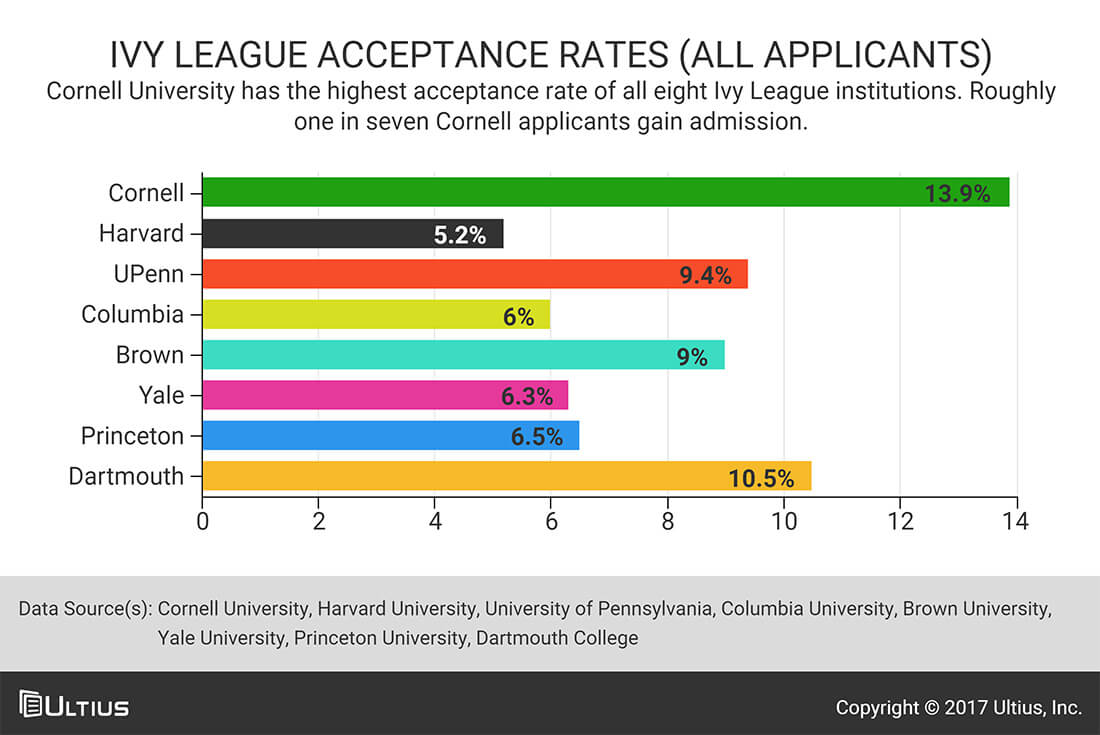 Ivy League Legacy Admissions and the Culture of Nepotism Blog Ultius