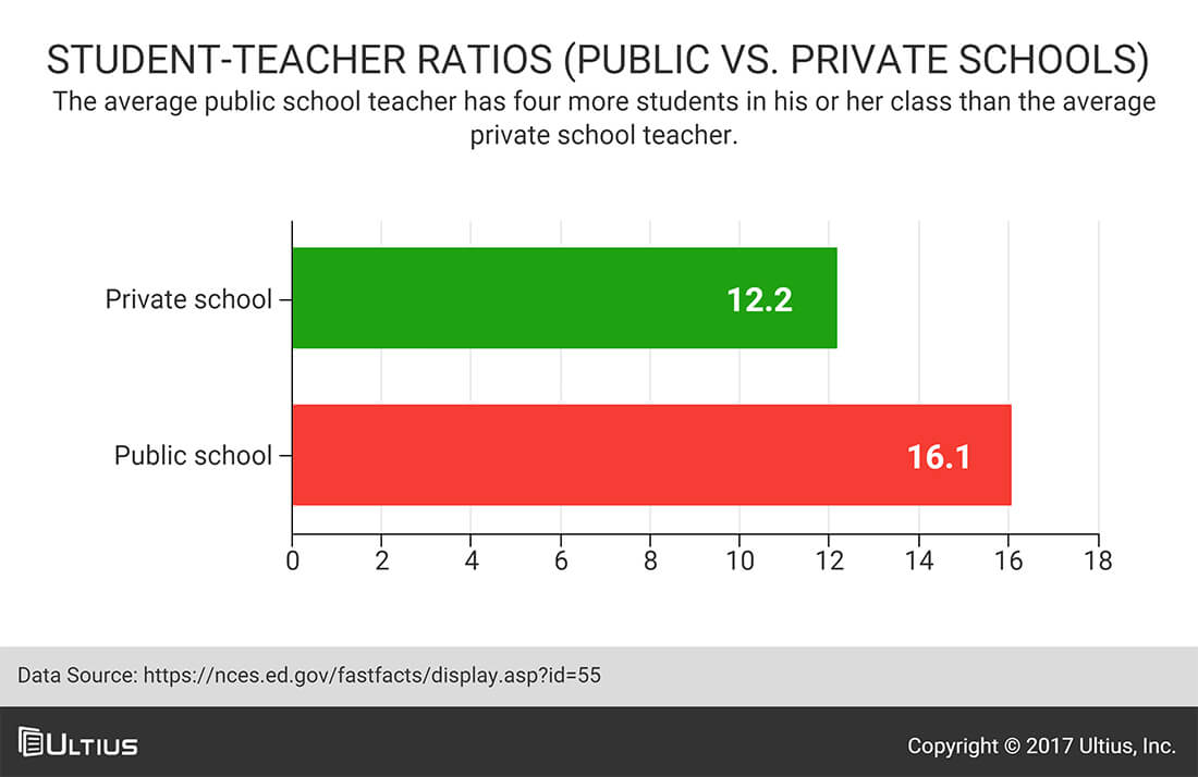 How Online Schooling Compares With Public And Private Schooling Ultius