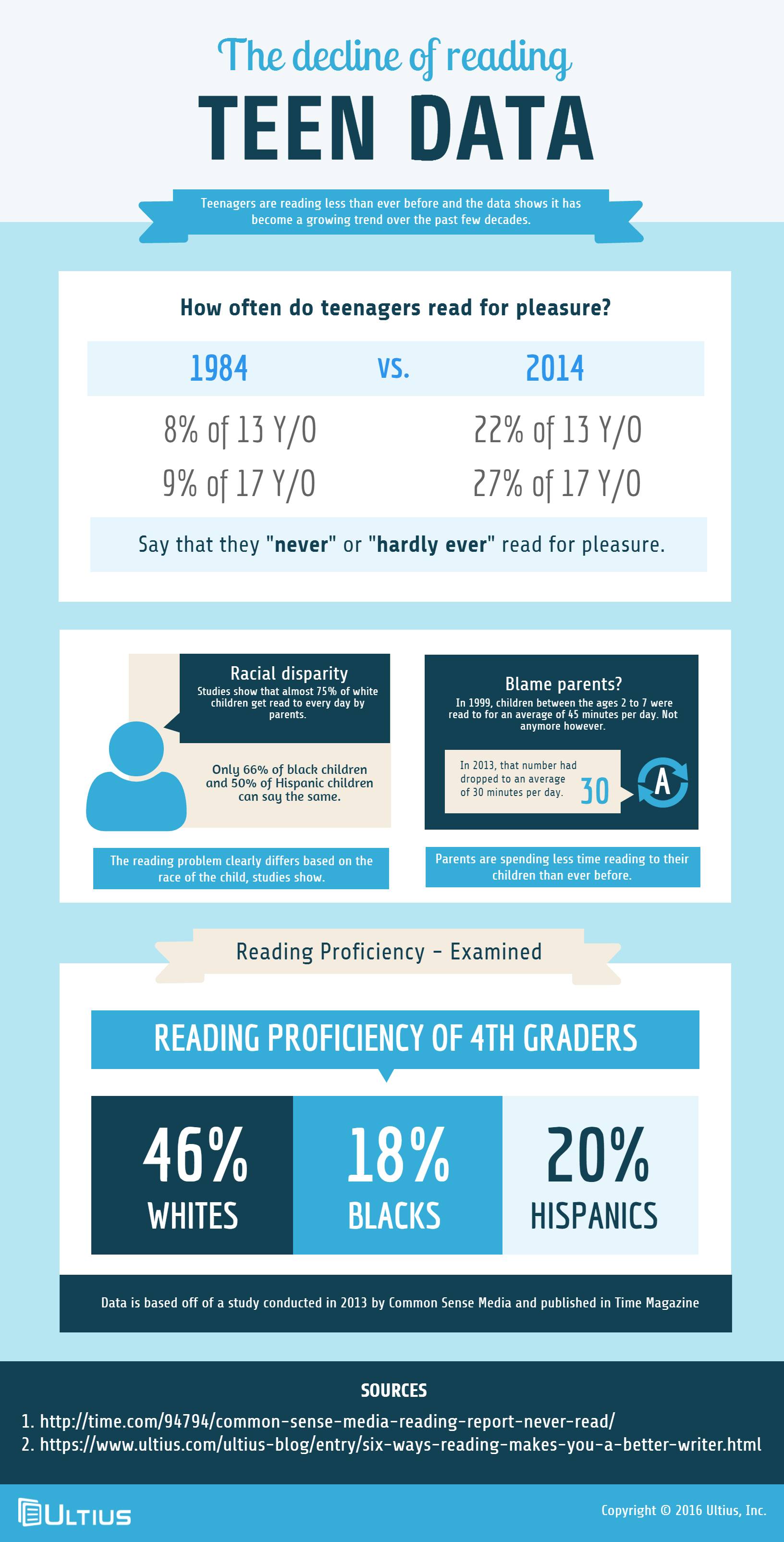 The Decline of Reading - Teen Data Infographic