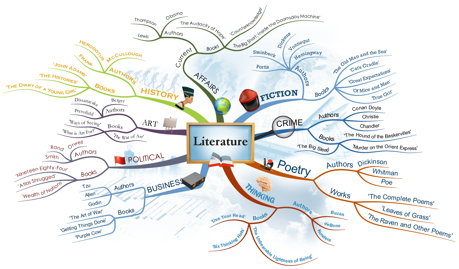 15 Creative Mind Map Examples For Students Focus Mind Map Mind Map - Riset