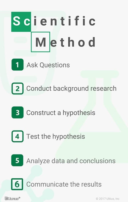 The complete steps in the scientific method.