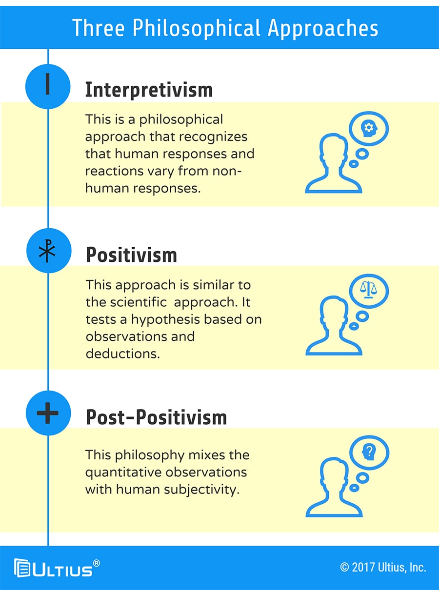 The three philosophical approaches in the methodology of a dissertation.