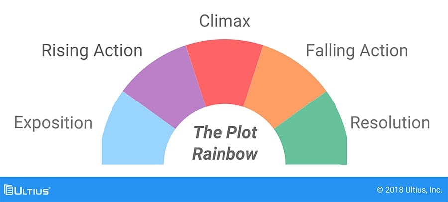 The plot rainbow | Ultius